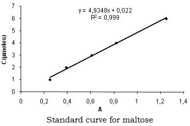 estimation of sugar by dns method